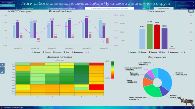 Автоматизация учета поголовья северных оленей